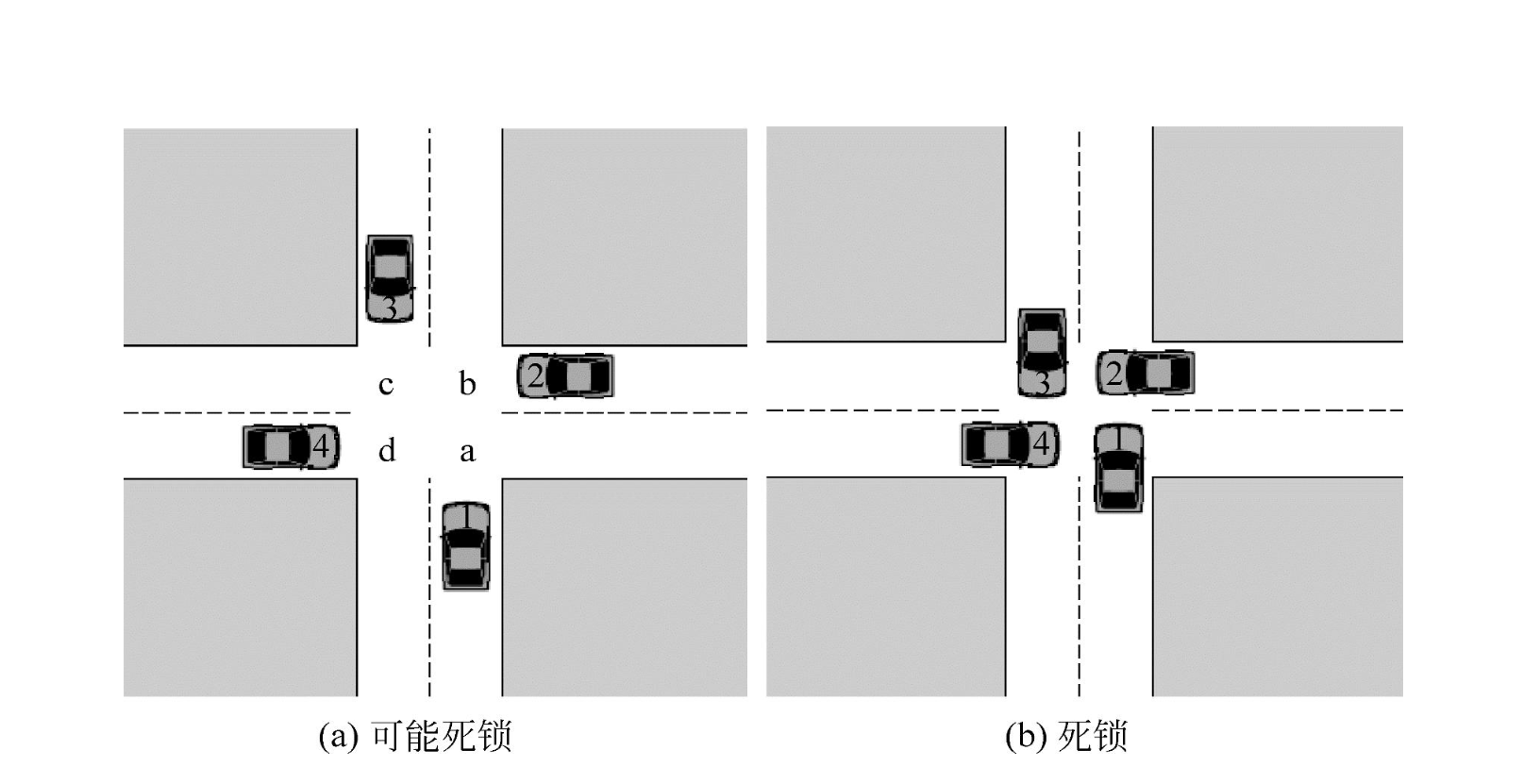 死锁的概念