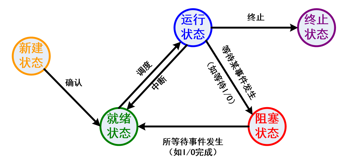 Thread state transition